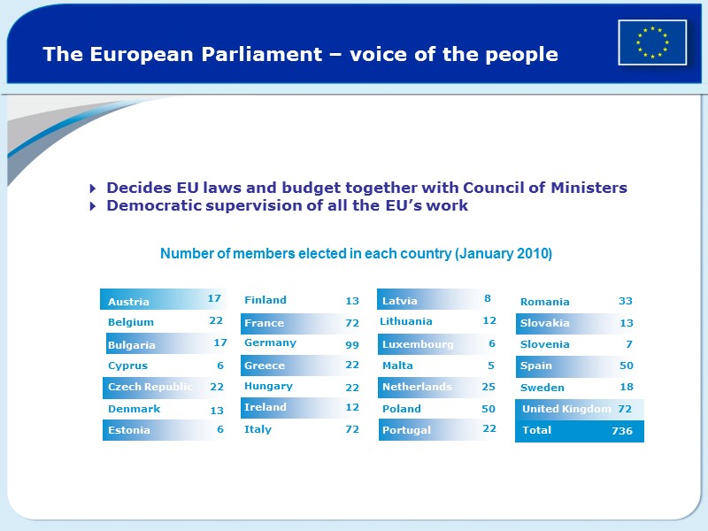 The European Parliament – voice of the people 4 Decides EU laws and budget